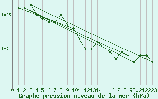 Courbe de la pression atmosphrique pour Helsinki Kaisaniemi