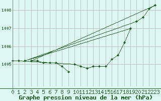 Courbe de la pression atmosphrique pour Aultbea