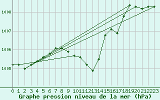 Courbe de la pression atmosphrique pour Izmir