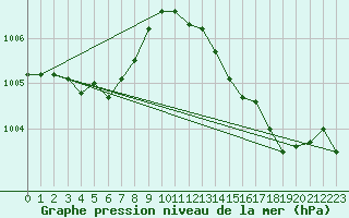Courbe de la pression atmosphrique pour Chivres (Be)