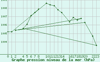 Courbe de la pression atmosphrique pour Melle (Be)