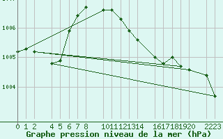 Courbe de la pression atmosphrique pour Ecija