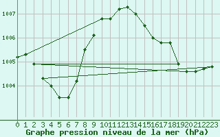 Courbe de la pression atmosphrique pour Brigueuil (16)