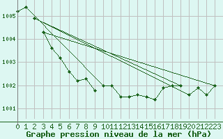 Courbe de la pression atmosphrique pour Orschwiller (67)