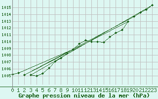 Courbe de la pression atmosphrique pour Eygliers (05)