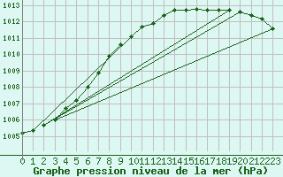 Courbe de la pression atmosphrique pour Hoek Van Holland