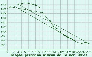 Courbe de la pression atmosphrique pour Mikolajki