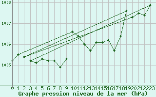 Courbe de la pression atmosphrique pour Lesko