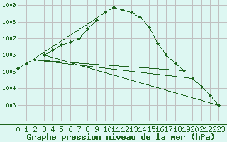 Courbe de la pression atmosphrique pour Chteaudun (28)