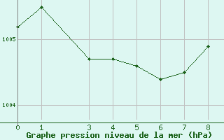 Courbe de la pression atmosphrique pour La Chapelle-Montreuil (86)