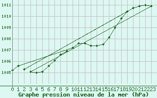 Courbe de la pression atmosphrique pour Geisenheim