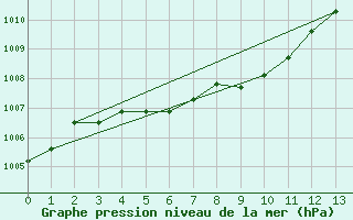 Courbe de la pression atmosphrique pour Sakai