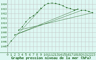 Courbe de la pression atmosphrique pour Kleine-Brogel (Be)