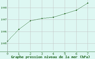 Courbe de la pression atmosphrique pour Constance (All)