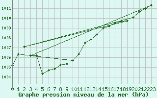 Courbe de la pression atmosphrique pour Izegem (Be)