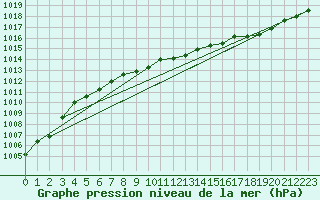 Courbe de la pression atmosphrique pour Ble / Mulhouse (68)