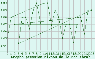 Courbe de la pression atmosphrique pour Adrar