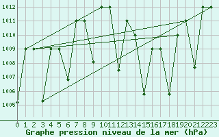 Courbe de la pression atmosphrique pour El Golea