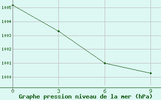 Courbe de la pression atmosphrique pour Udskoje