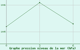 Courbe de la pression atmosphrique pour Kutubdia