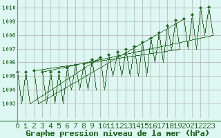 Courbe de la pression atmosphrique pour Gallivare