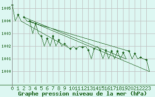 Courbe de la pression atmosphrique pour Holzdorf