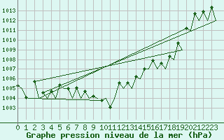 Courbe de la pression atmosphrique pour Huesca (Esp)