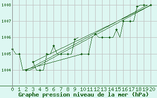 Courbe de la pression atmosphrique pour Karpathos Airport