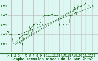 Courbe de la pression atmosphrique pour Souda Airport