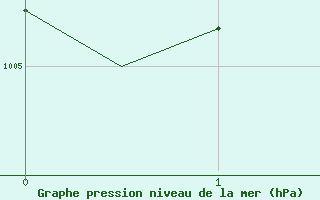 Courbe de la pression atmosphrique pour Fritzlar