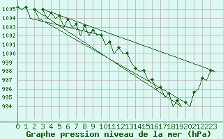 Courbe de la pression atmosphrique pour Dublin (Ir)