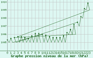 Courbe de la pression atmosphrique pour Hannover