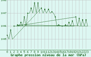 Courbe de la pression atmosphrique pour Amsterdam Airport Schiphol