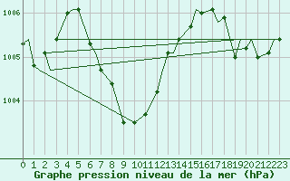 Courbe de la pression atmosphrique pour Houston, Houston Intercontinental Airport