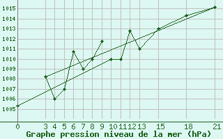 Courbe de la pression atmosphrique pour Mogilev