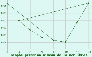 Courbe de la pression atmosphrique pour Lida