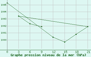 Courbe de la pression atmosphrique pour Qyteti Stalin