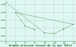 Courbe de la pression atmosphrique pour Lyntupy