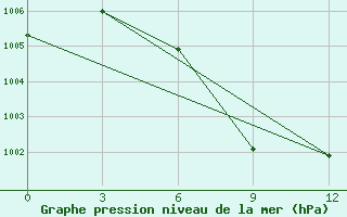 Courbe de la pression atmosphrique pour Sandwip