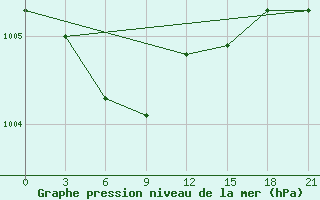 Courbe de la pression atmosphrique pour Kotel