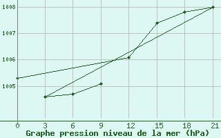 Courbe de la pression atmosphrique pour Tot