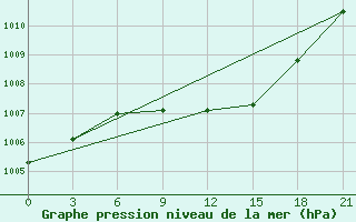 Courbe de la pression atmosphrique pour Dzhambejty