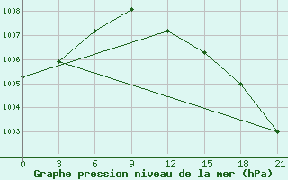 Courbe de la pression atmosphrique pour L