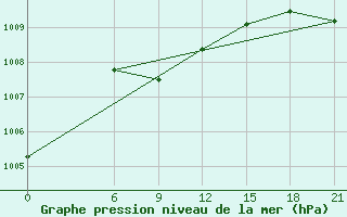 Courbe de la pression atmosphrique pour Gari