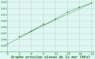 Courbe de la pression atmosphrique pour Shirokiy Priluk