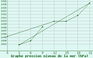 Courbe de la pression atmosphrique pour In Salah