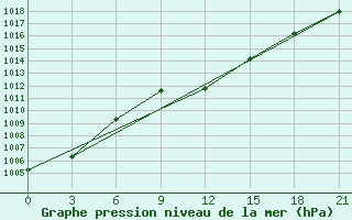 Courbe de la pression atmosphrique pour Trubcevsk