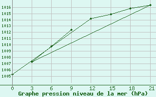 Courbe de la pression atmosphrique pour Pudoz