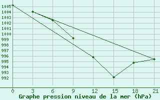 Courbe de la pression atmosphrique pour Chernihiv