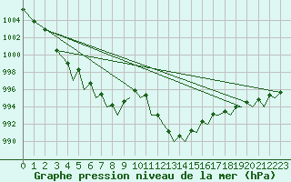 Courbe de la pression atmosphrique pour Baden Wurttemberg, Neuostheim